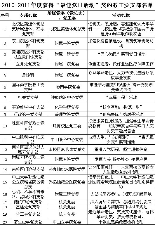 热烈祝贺我院支部活动荣获2010-2011年度中山大学“最佳党日活动”