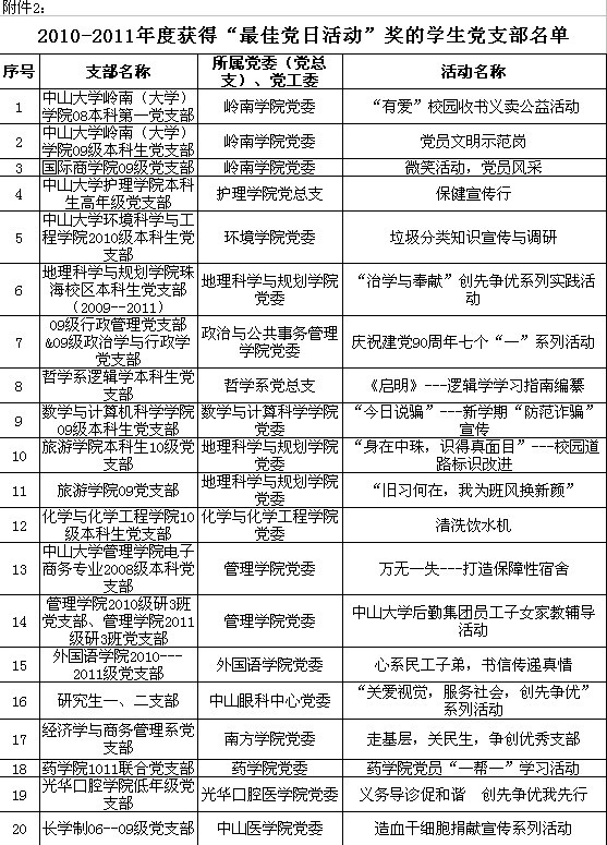 热烈祝贺我院支部活动荣获2010-2011年度中山大学“最佳党日活动”