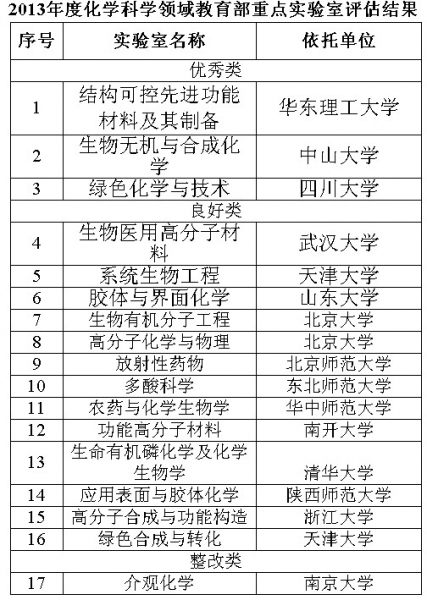 “生物无机与合成化学教育部重点实验室”评估结果为优秀