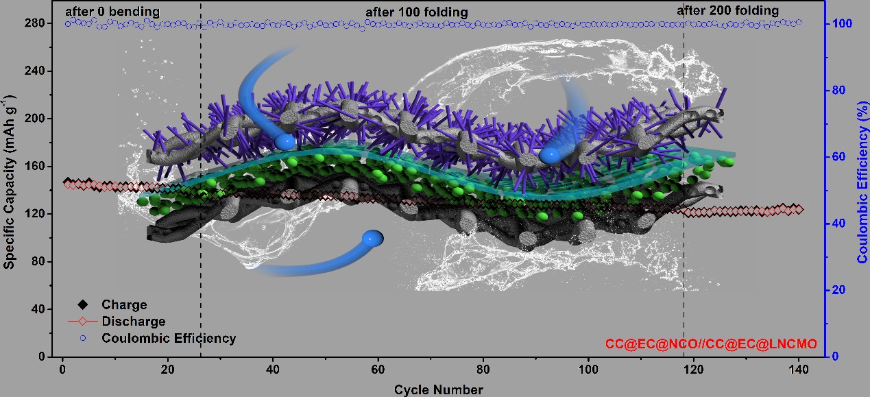 304永利电化学课题组双核壳结构电极材料用于高能量密度柔性锂离子电池取得新进展 